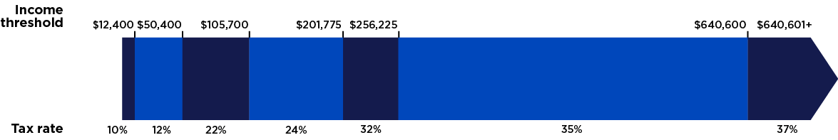 Marginal income tax brackets for 2025 for single filers. Tax rate 10% is $11,925. Tax rate 12% is $48,475. Tax rate 22% is $103,350. Tax rate 24% is $197,300. Tax rate 32% is $250,525. Tax rate 35% is $626,350. Tax rate 37% is $626,351+