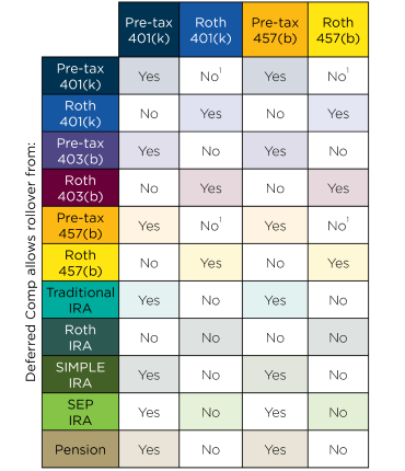 The image is a chart of deferred compensation rollover options. The left column lists all of the accounts deferred comp allows rollover from and the top row shows the deferred compensation accounts County of San Diego offers. As you cross reference there is a yes or no to describe whether that type of retirement account can be rolled over into one of the four San Diego deferred compensation accounts. For questions about whether your account is eligible for rollover, please contact your Personal Retirement Consultant.